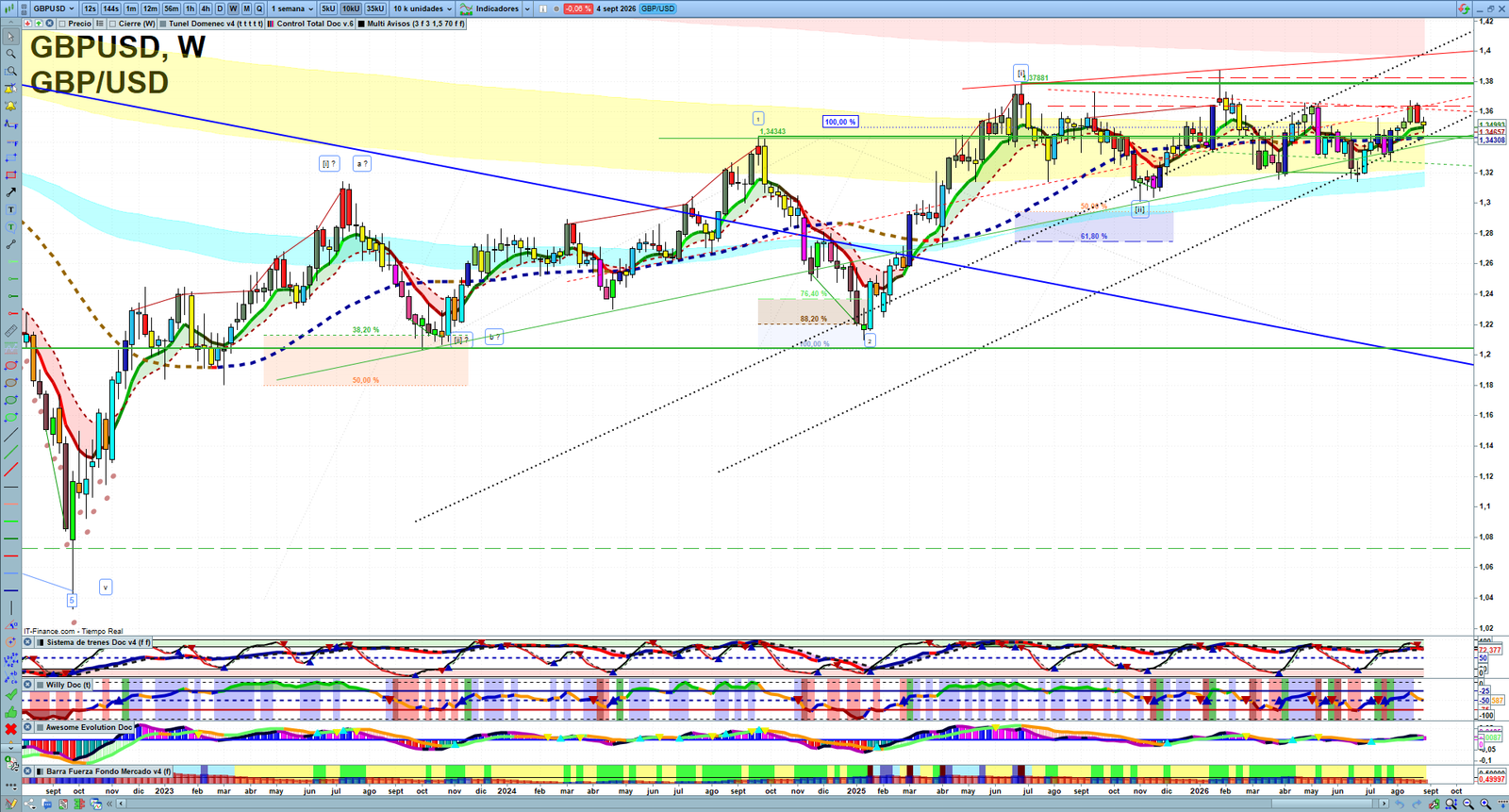 GBPUSD weekly technical analysis chart reviewing price action, trend context and forex market structure